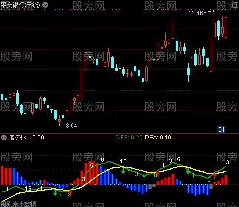 通达信特色MACD指标公式