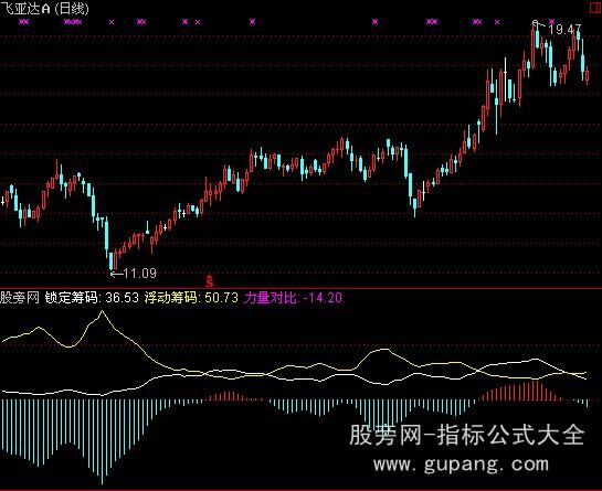 通达信锁定筹码指标公式
