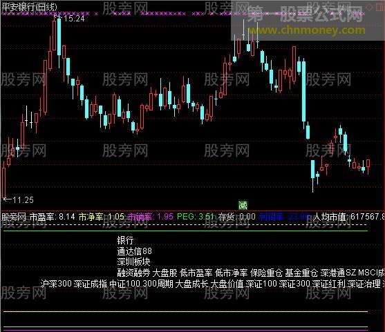 通达信个股财务状态指标公式