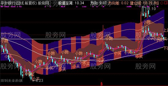 通达信傻瓜交易主图指标公式