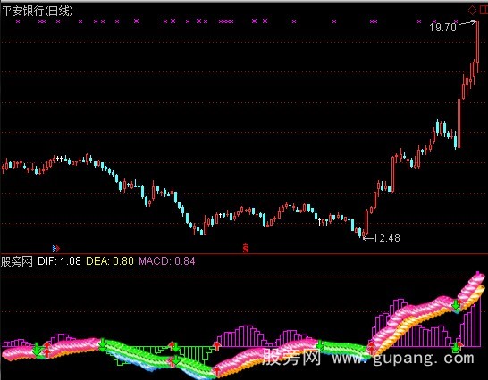 通达信靓丽MACD指标公式