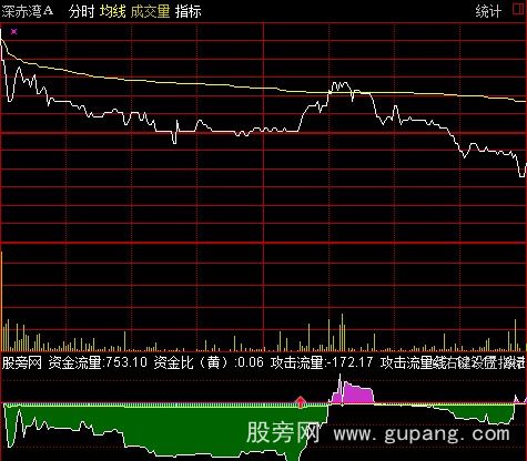 通达信分时攻击资金指标公式