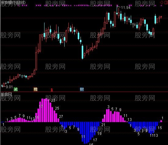 通达信改了一下MACD指标公式