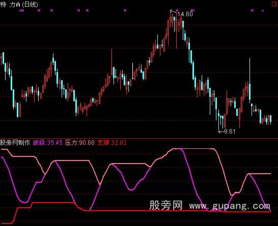 通达信波段利器指标公式