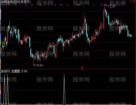 通达信龙摆尾选股指标公式