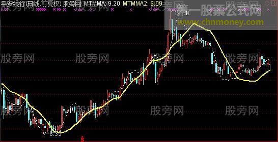 通达信动量线主图指标公式