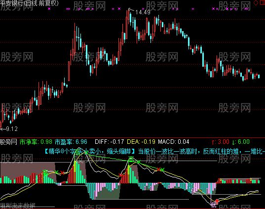 通达信填料的MACD指标公式