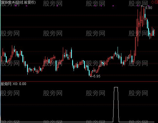 通达信四大均线粘合选股指标公式