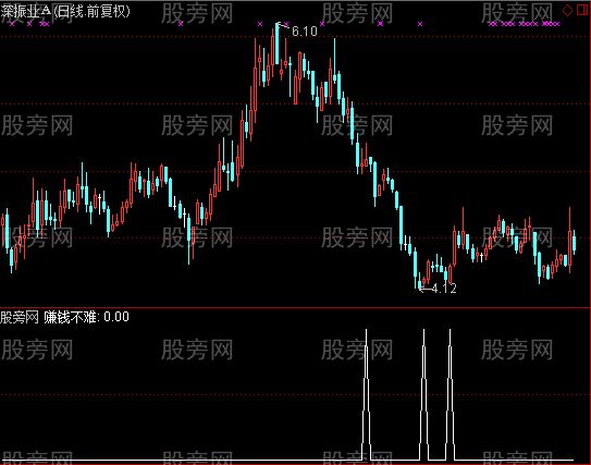 通达信赚钱不难选股指标公式