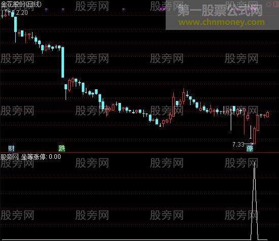 通达信坐等涨停选股指标公式