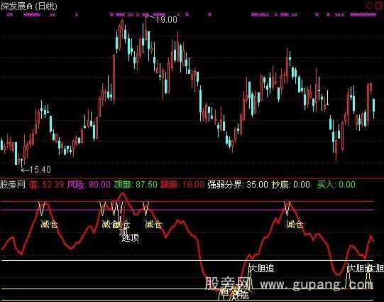 通达信牛股大胆追指标公式
