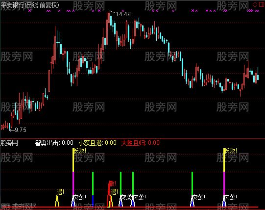 通达信智勇长攻指标公式