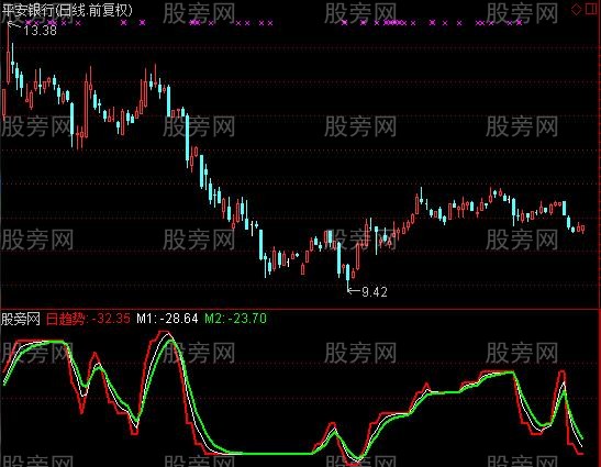 通达信趋势绝杀指标公式
