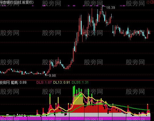 通达信涨跌能耗指标公式