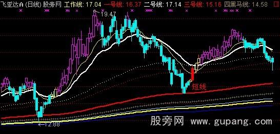 通达信八线指示指标公式