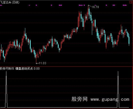 通达信横盘启动买点指标公式