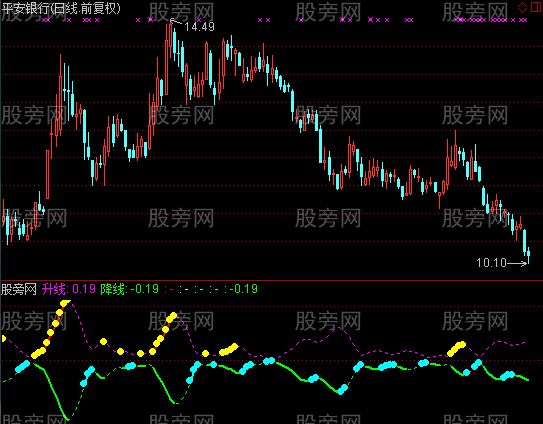 通达信升降线指标公式