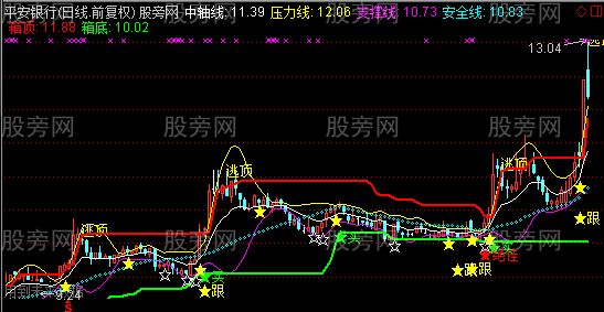 通达信金眼主图指标公式