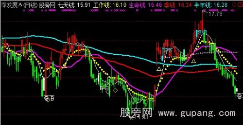 通达信凯恩斯工作线主图指标公式