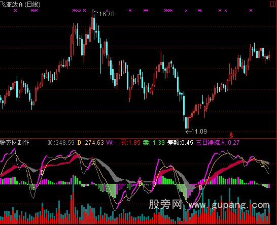 通达信MACD+KD+成交量指标公式
