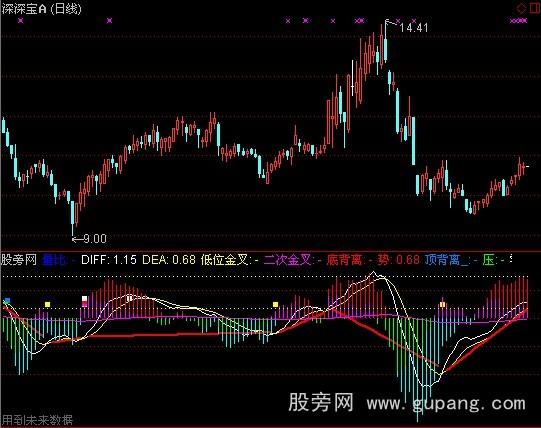 通达信金牌MACD指标公式