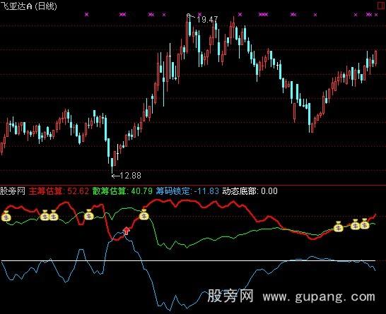 通达信筹码突围指标公式