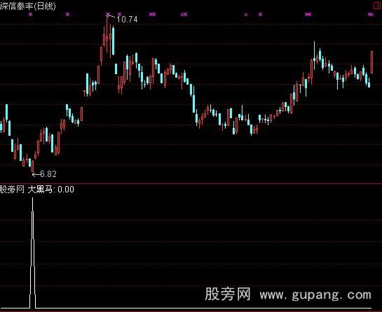 通达信波浪启动抓黑马指标公式