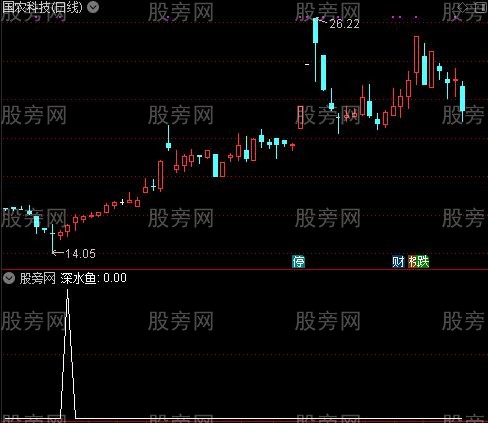 通达信深水鱼选股指标公式