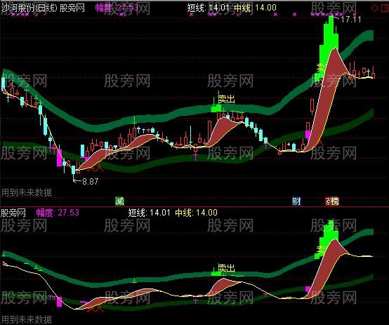 通达信买卖节奏主图指标公式