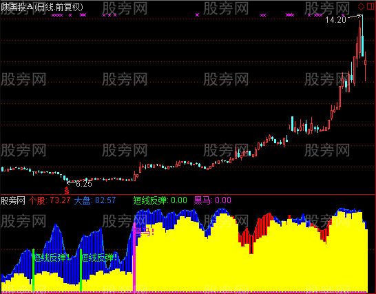 通达信黑马反弹指标公式