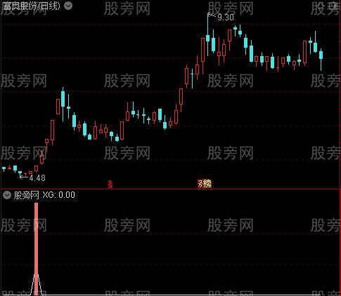 通达信有钱挣指标公式