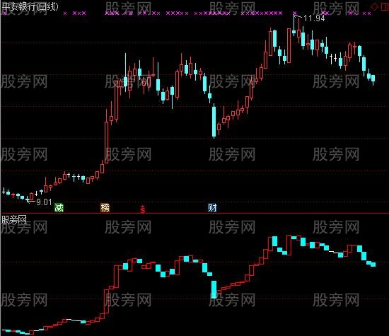 通达信乾坤醉指标公式