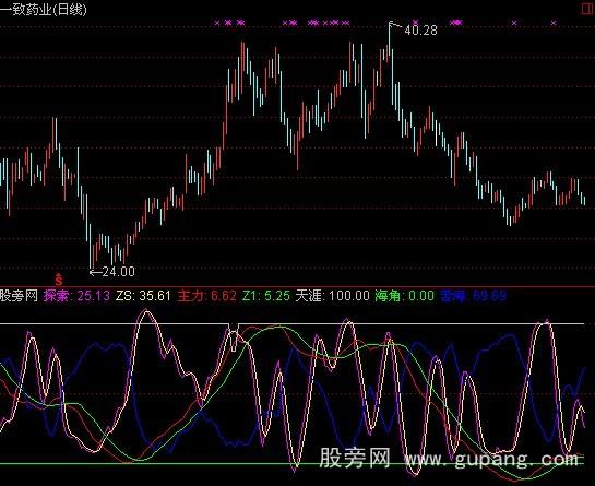 通达信逃离苦海指标公式