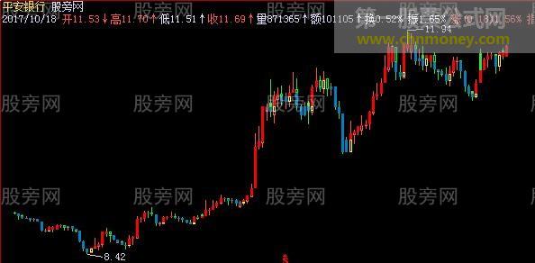 飞狐四色宝塔K线主图指标公式