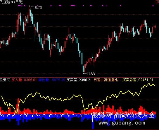 通达信买卖差指标公式