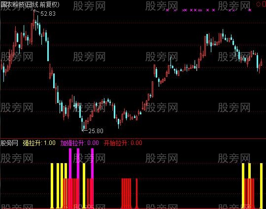 通达信三根柱子指标公式