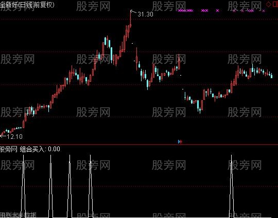 通达信DDE预警指标公式