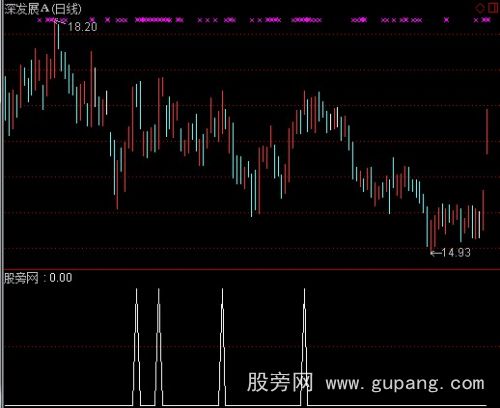 通达信筹码突破选股指标公式