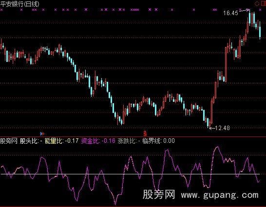 通达信零漂移指标公式