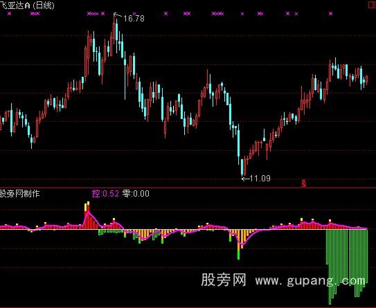 通达信新主力控盘指标公式
