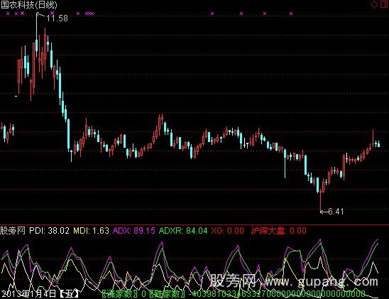 通达信底部趋向指标公式