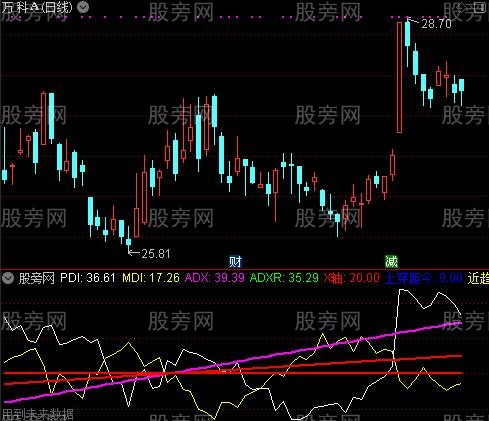 通达信PDI趋势指标公式