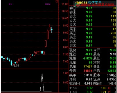 今天除外，连续三天收阳，每天幅度小于1%