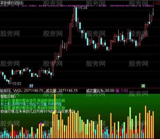 通达信智能诊断指标公式