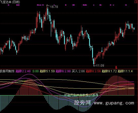 通达信股市狂升指标公式
