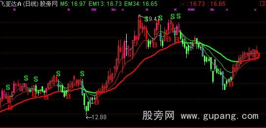 通达信看清趋势主图指标公式