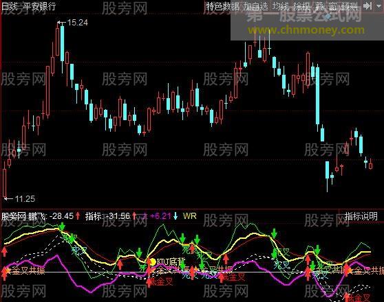 同花顺提前共振指标公式