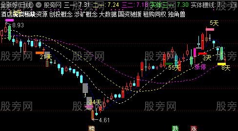 通达信潜伏主力主图指标公式
