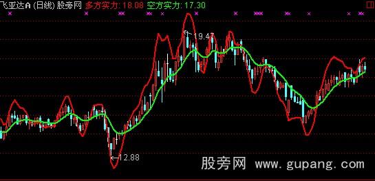 通达信多空市场主图指标公式