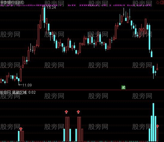 通达信神奇底部区域及选股指标公式